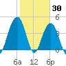 Breach Inlet tide chart for Sunday, January 30, 2022