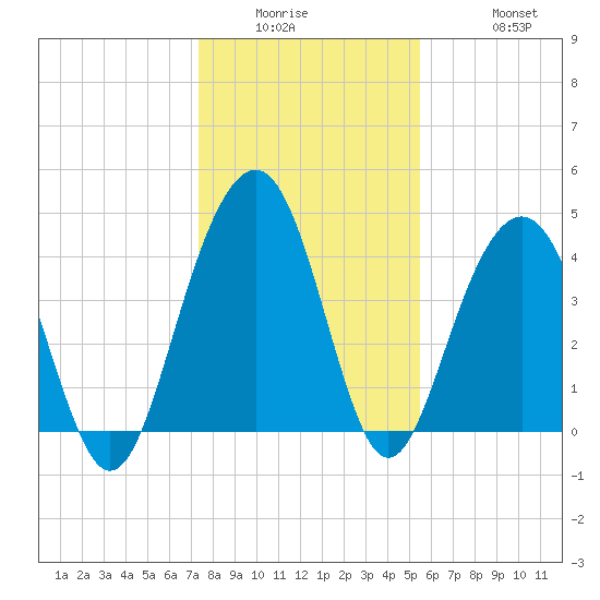 Breach Inlet tide chart for Wednesday, January 5, 2022