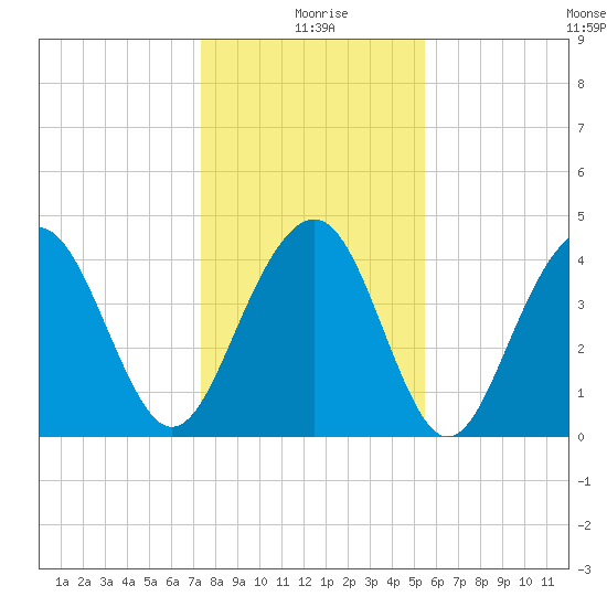 Breach Inlet tide chart for Saturday, January 8, 2022