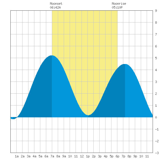 Breach Inlet tide chart for Tuesday, February 15, 2022