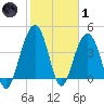 Breach Inlet tide chart for Tuesday, February 1, 2022