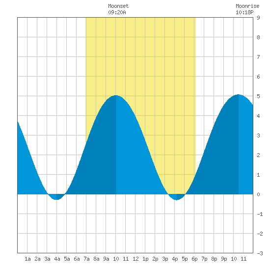 Breach Inlet tide chart for Sunday, February 20, 2022