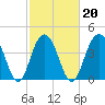 Breach Inlet tide chart for Sunday, February 20, 2022