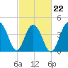 Breach Inlet tide chart for Tuesday, February 22, 2022
