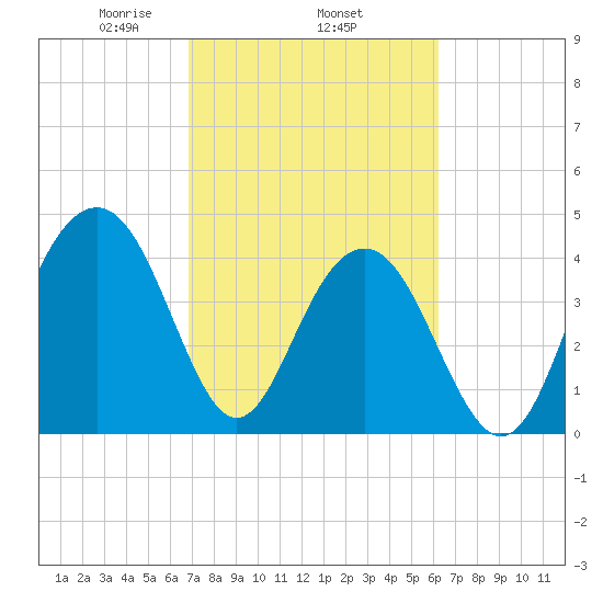 Breach Inlet tide chart for Friday, February 25, 2022