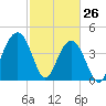 Breach Inlet tide chart for Saturday, February 26, 2022