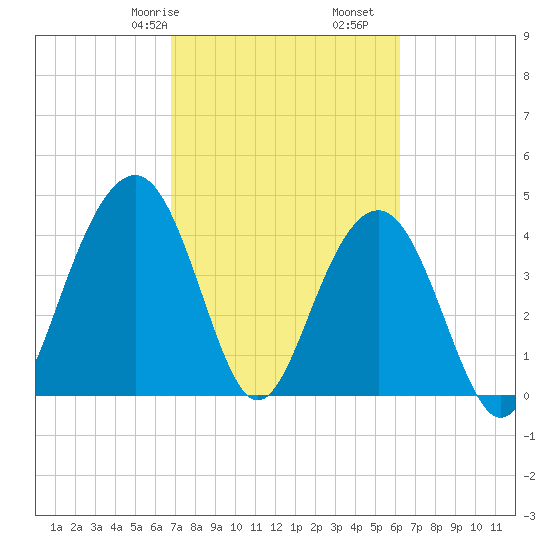 Breach Inlet tide chart for Sunday, February 27, 2022