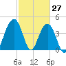 Breach Inlet tide chart for Sunday, February 27, 2022