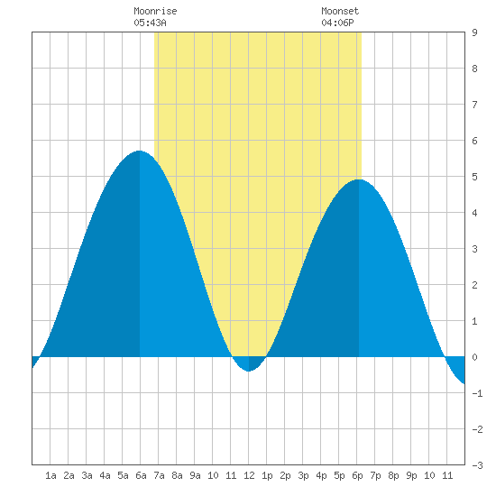 Breach Inlet tide chart for Monday, February 28, 2022