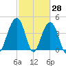 Breach Inlet tide chart for Monday, February 28, 2022