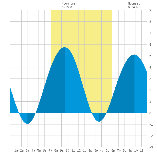 Breach Inlet tide chart for Thursday, February 3, 2022