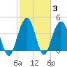 Breach Inlet tide chart for Thursday, February 3, 2022