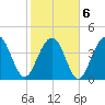 Breach Inlet tide chart for Sunday, February 6, 2022