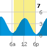 Breach Inlet tide chart for Monday, February 7, 2022