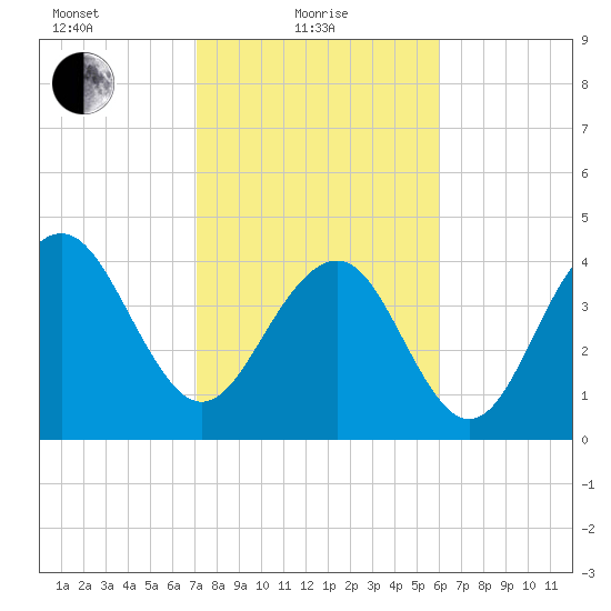 Breach Inlet tide chart for Tuesday, February 8, 2022