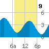 Breach Inlet tide chart for Wednesday, February 9, 2022