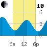 Breach Inlet tide chart for Thursday, March 10, 2022