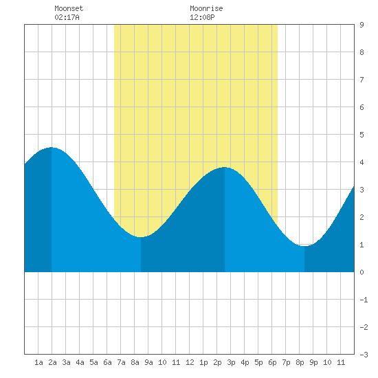 Breach Inlet tide chart for Friday, March 11, 2022