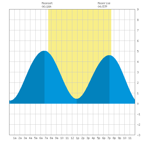 Breach Inlet tide chart for Tuesday, March 15, 2022