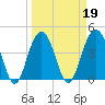 Breach Inlet tide chart for Saturday, March 19, 2022