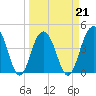 Breach Inlet tide chart for Monday, March 21, 2022