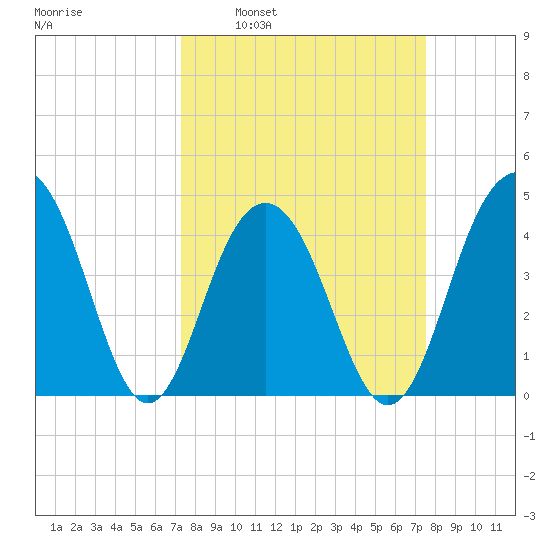 Breach Inlet tide chart for Tuesday, March 22, 2022