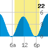 Breach Inlet tide chart for Tuesday, March 22, 2022