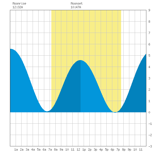 Breach Inlet tide chart for Wednesday, March 23, 2022