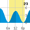 Breach Inlet tide chart for Wednesday, March 23, 2022
