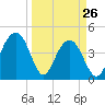 Breach Inlet tide chart for Saturday, March 26, 2022