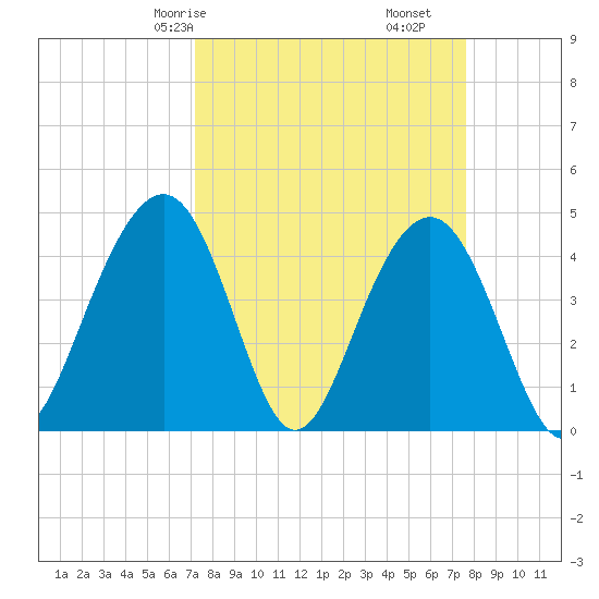Breach Inlet tide chart for Monday, March 28, 2022