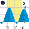 Breach Inlet tide chart for Wednesday, March 2, 2022