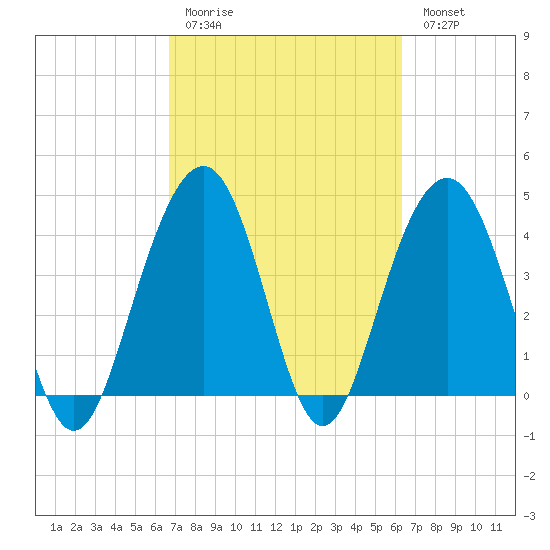 Breach Inlet tide chart for Thursday, March 3, 2022