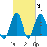 Breach Inlet tide chart for Thursday, March 3, 2022