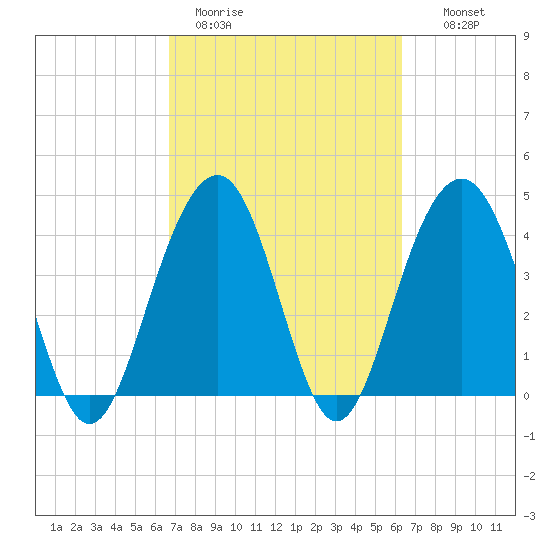 Breach Inlet tide chart for Friday, March 4, 2022