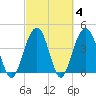 Breach Inlet tide chart for Friday, March 4, 2022