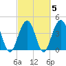 Breach Inlet tide chart for Saturday, March 5, 2022