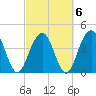 Breach Inlet tide chart for Sunday, March 6, 2022