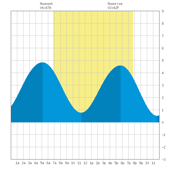 Breach Inlet tide chart for Tuesday, April 12, 2022