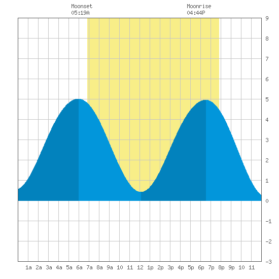 Breach Inlet tide chart for Wednesday, April 13, 2022