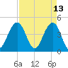 Breach Inlet tide chart for Wednesday, April 13, 2022