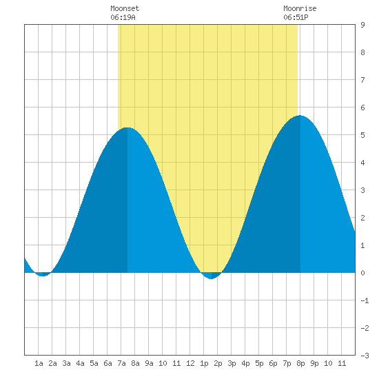 Breach Inlet tide chart for Friday, April 15, 2022