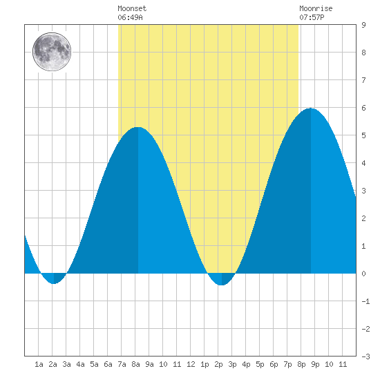 Breach Inlet tide chart for Saturday, April 16, 2022