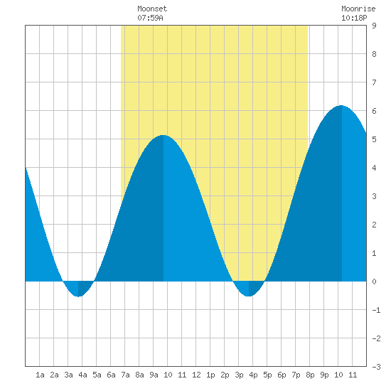 Breach Inlet tide chart for Monday, April 18, 2022