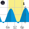 Breach Inlet tide chart for Friday, April 1, 2022