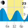 Breach Inlet tide chart for Saturday, April 23, 2022
