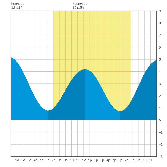 Breach Inlet tide chart for Wednesday, April 6, 2022