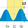Breach Inlet tide chart for Thursday, May 12, 2022