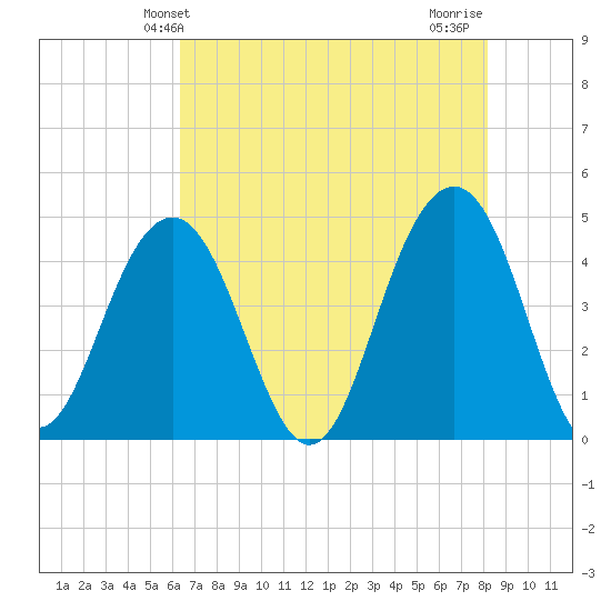 Breach Inlet tide chart for Friday, May 13, 2022