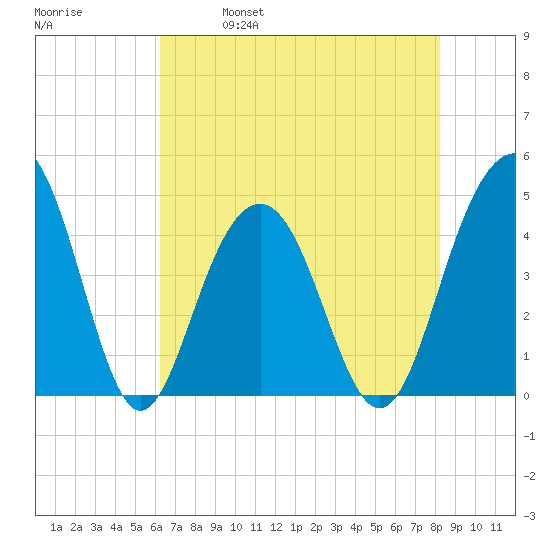 Breach Inlet tide chart for Thursday, May 19, 2022